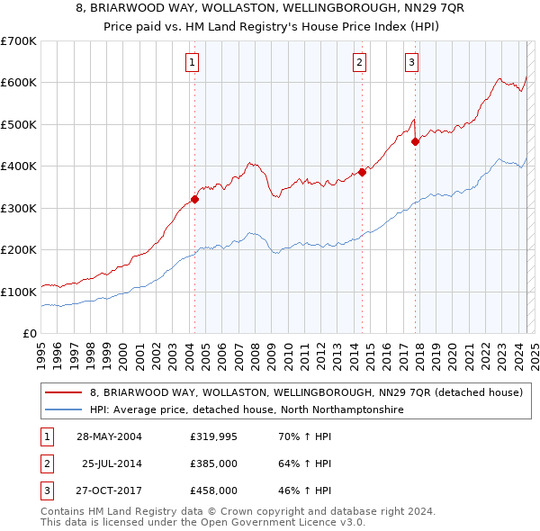 8, BRIARWOOD WAY, WOLLASTON, WELLINGBOROUGH, NN29 7QR: Price paid vs HM Land Registry's House Price Index