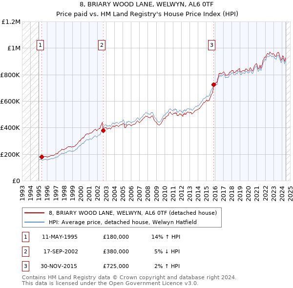 8, BRIARY WOOD LANE, WELWYN, AL6 0TF: Price paid vs HM Land Registry's House Price Index