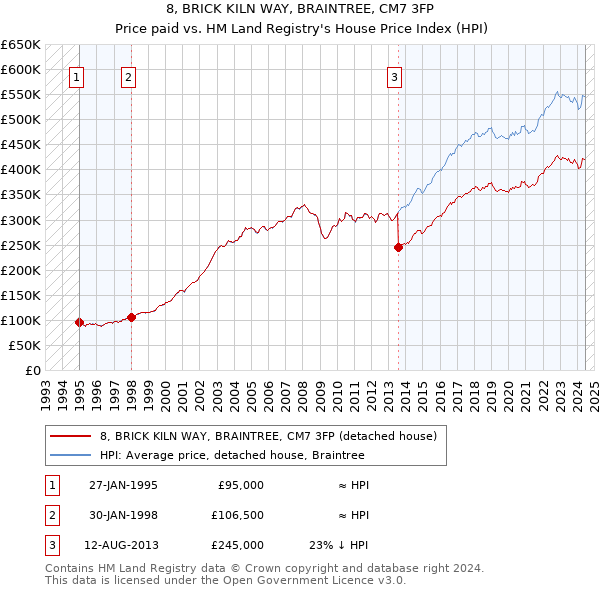 8, BRICK KILN WAY, BRAINTREE, CM7 3FP: Price paid vs HM Land Registry's House Price Index