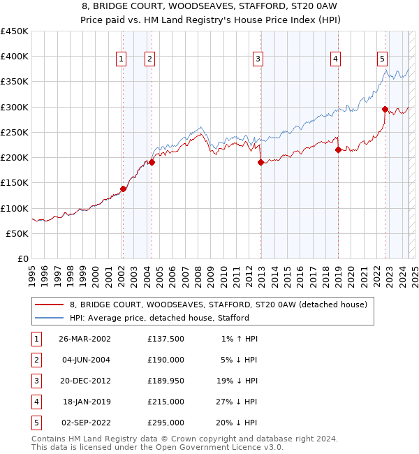 8, BRIDGE COURT, WOODSEAVES, STAFFORD, ST20 0AW: Price paid vs HM Land Registry's House Price Index