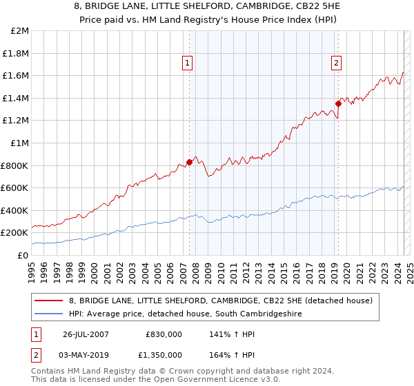 8, BRIDGE LANE, LITTLE SHELFORD, CAMBRIDGE, CB22 5HE: Price paid vs HM Land Registry's House Price Index