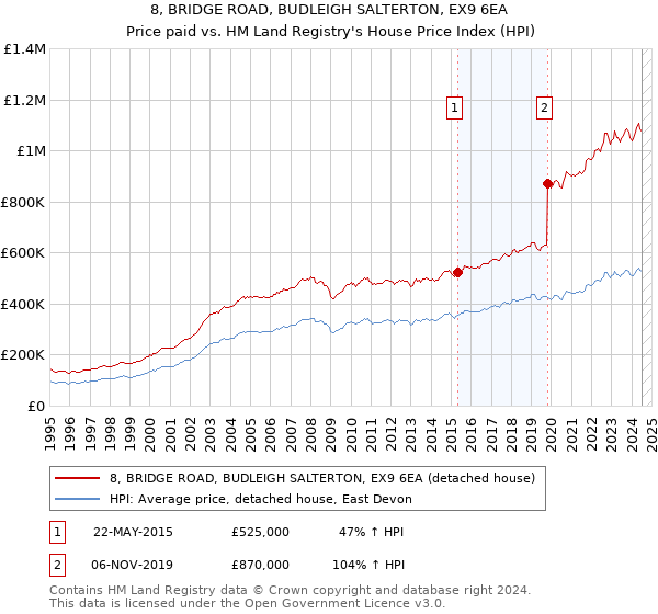 8, BRIDGE ROAD, BUDLEIGH SALTERTON, EX9 6EA: Price paid vs HM Land Registry's House Price Index