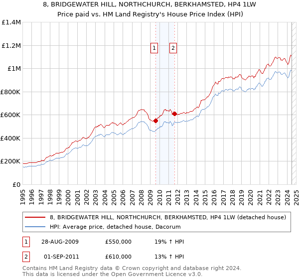 8, BRIDGEWATER HILL, NORTHCHURCH, BERKHAMSTED, HP4 1LW: Price paid vs HM Land Registry's House Price Index