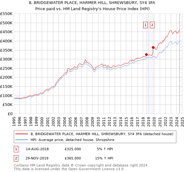 8, BRIDGEWATER PLACE, HARMER HILL, SHREWSBURY, SY4 3FA: Price paid vs HM Land Registry's House Price Index