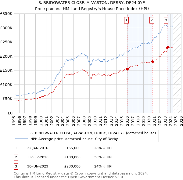 8, BRIDGWATER CLOSE, ALVASTON, DERBY, DE24 0YE: Price paid vs HM Land Registry's House Price Index