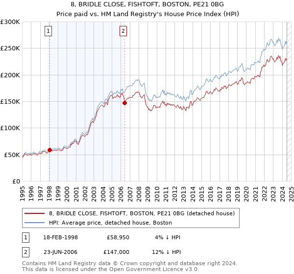 8, BRIDLE CLOSE, FISHTOFT, BOSTON, PE21 0BG: Price paid vs HM Land Registry's House Price Index