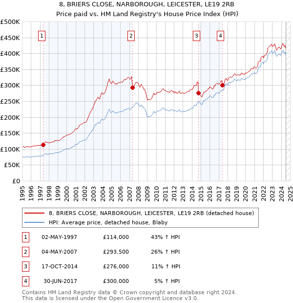 8, BRIERS CLOSE, NARBOROUGH, LEICESTER, LE19 2RB: Price paid vs HM Land Registry's House Price Index