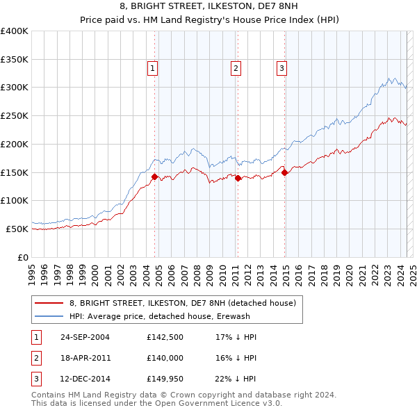 8, BRIGHT STREET, ILKESTON, DE7 8NH: Price paid vs HM Land Registry's House Price Index