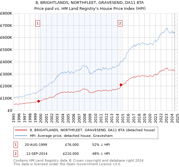 8, BRIGHTLANDS, NORTHFLEET, GRAVESEND, DA11 8TA: Price paid vs HM Land Registry's House Price Index