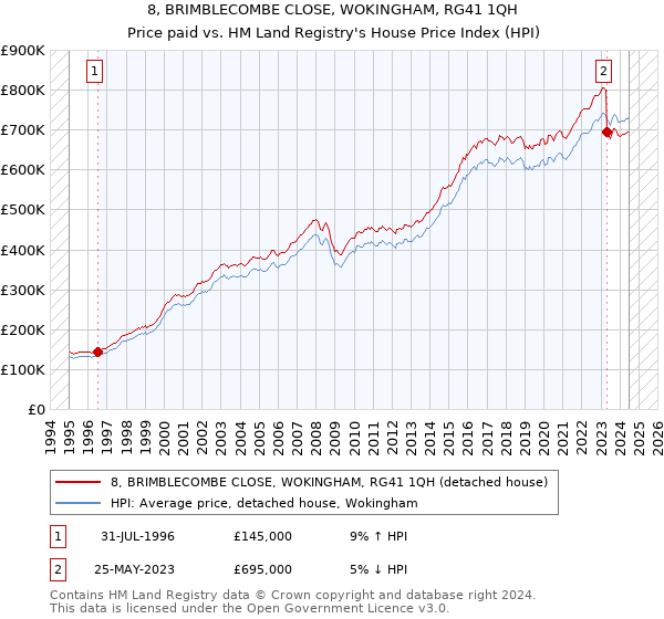 8, BRIMBLECOMBE CLOSE, WOKINGHAM, RG41 1QH: Price paid vs HM Land Registry's House Price Index