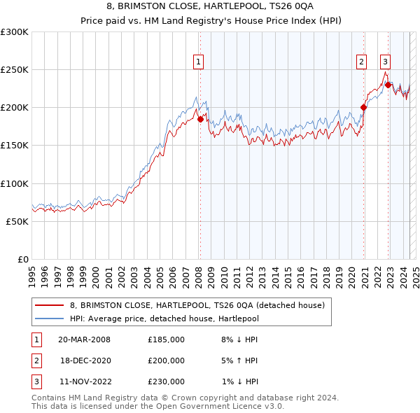 8, BRIMSTON CLOSE, HARTLEPOOL, TS26 0QA: Price paid vs HM Land Registry's House Price Index