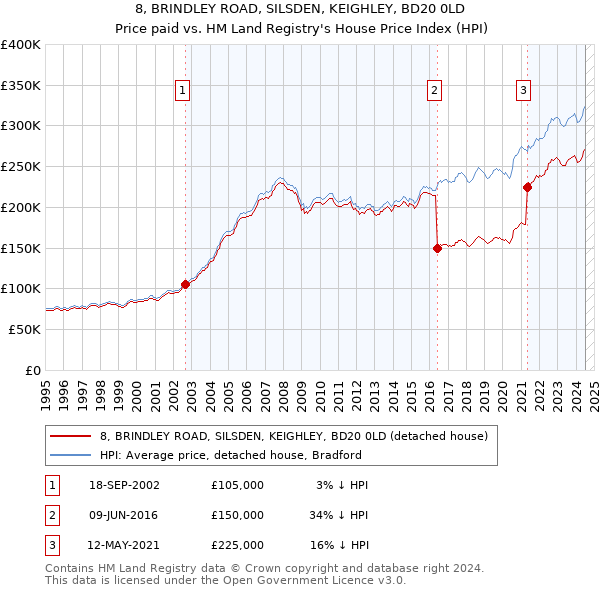 8, BRINDLEY ROAD, SILSDEN, KEIGHLEY, BD20 0LD: Price paid vs HM Land Registry's House Price Index