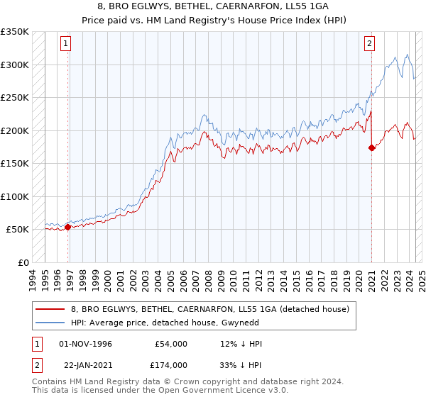 8, BRO EGLWYS, BETHEL, CAERNARFON, LL55 1GA: Price paid vs HM Land Registry's House Price Index