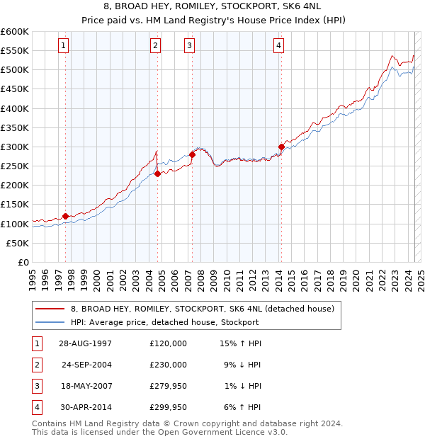 8, BROAD HEY, ROMILEY, STOCKPORT, SK6 4NL: Price paid vs HM Land Registry's House Price Index