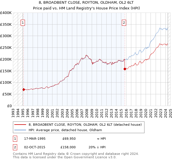 8, BROADBENT CLOSE, ROYTON, OLDHAM, OL2 6LT: Price paid vs HM Land Registry's House Price Index