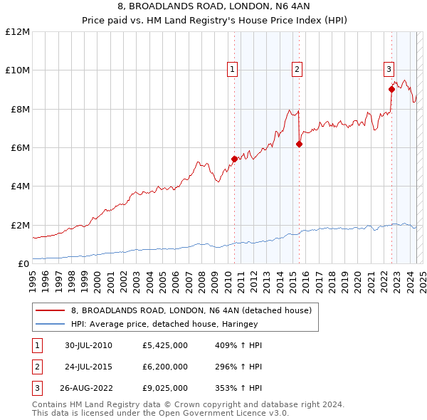 8, BROADLANDS ROAD, LONDON, N6 4AN: Price paid vs HM Land Registry's House Price Index