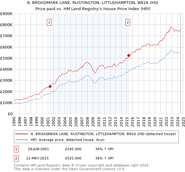 8, BROADMARK LANE, RUSTINGTON, LITTLEHAMPTON, BN16 2HD: Price paid vs HM Land Registry's House Price Index