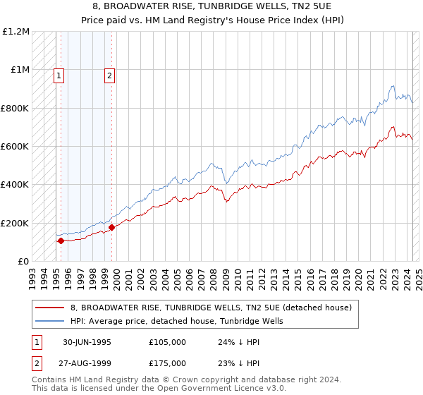 8, BROADWATER RISE, TUNBRIDGE WELLS, TN2 5UE: Price paid vs HM Land Registry's House Price Index