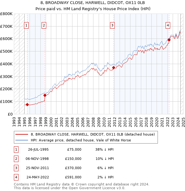 8, BROADWAY CLOSE, HARWELL, DIDCOT, OX11 0LB: Price paid vs HM Land Registry's House Price Index