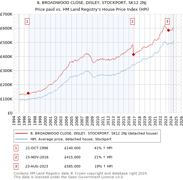 8, BROADWOOD CLOSE, DISLEY, STOCKPORT, SK12 2NJ: Price paid vs HM Land Registry's House Price Index