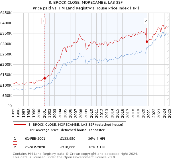 8, BROCK CLOSE, MORECAMBE, LA3 3SF: Price paid vs HM Land Registry's House Price Index