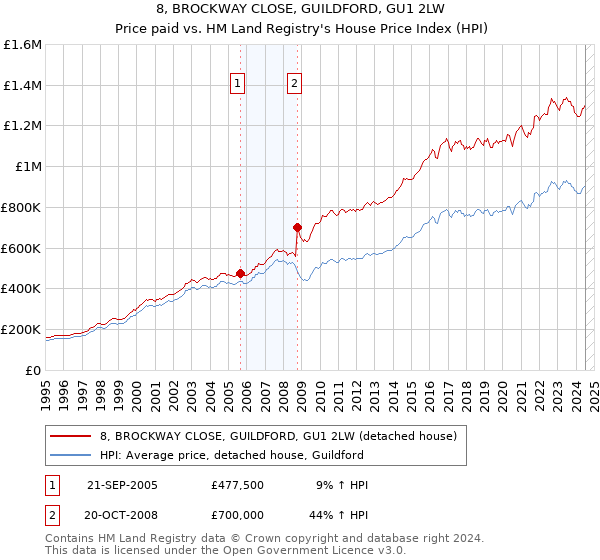 8, BROCKWAY CLOSE, GUILDFORD, GU1 2LW: Price paid vs HM Land Registry's House Price Index