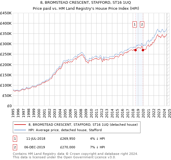 8, BROMSTEAD CRESCENT, STAFFORD, ST16 1UQ: Price paid vs HM Land Registry's House Price Index