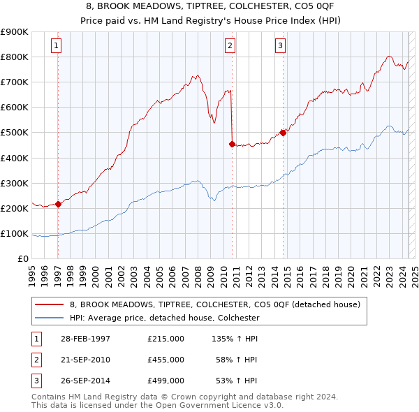 8, BROOK MEADOWS, TIPTREE, COLCHESTER, CO5 0QF: Price paid vs HM Land Registry's House Price Index