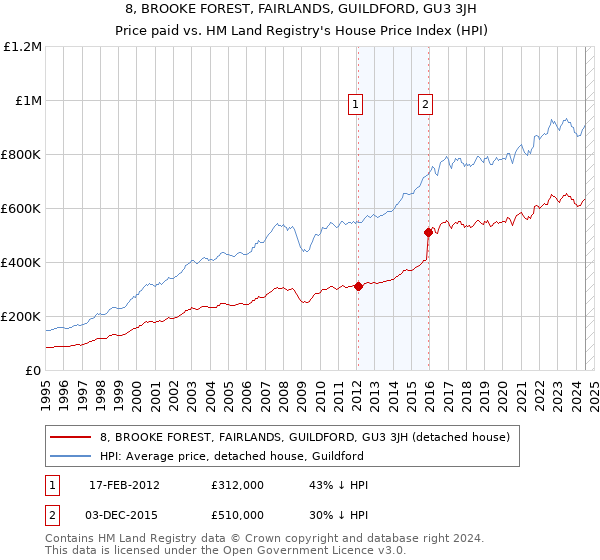 8, BROOKE FOREST, FAIRLANDS, GUILDFORD, GU3 3JH: Price paid vs HM Land Registry's House Price Index