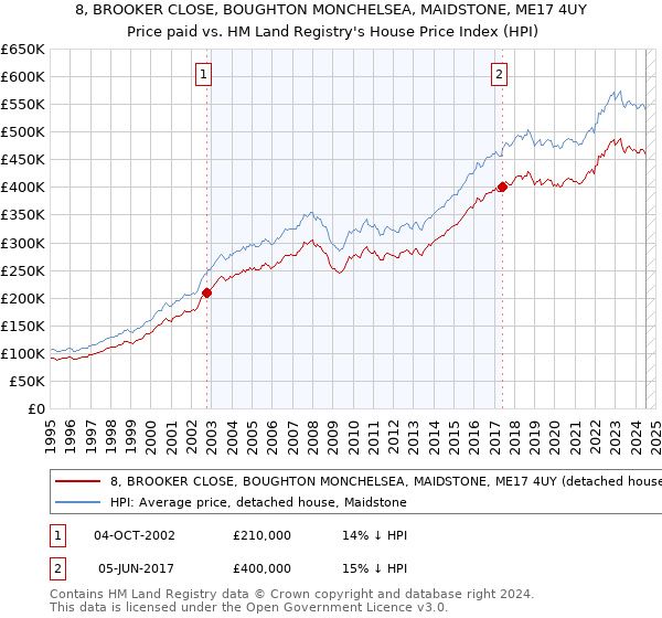 8, BROOKER CLOSE, BOUGHTON MONCHELSEA, MAIDSTONE, ME17 4UY: Price paid vs HM Land Registry's House Price Index