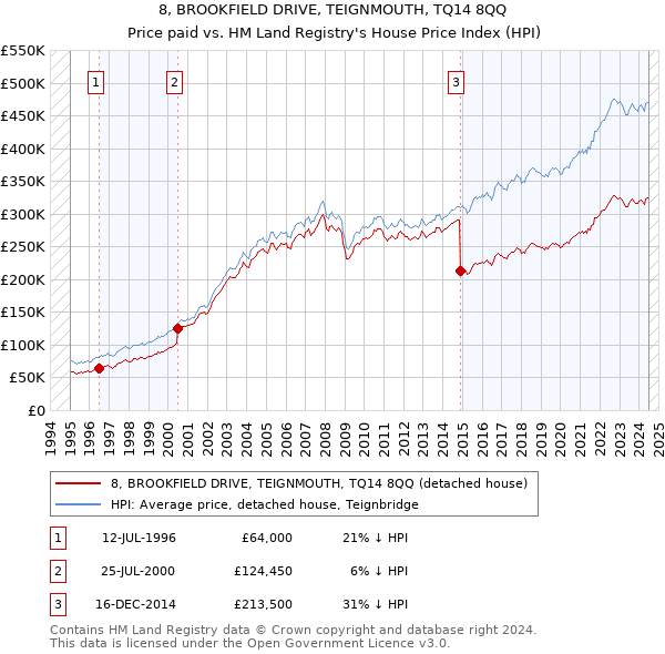 8, BROOKFIELD DRIVE, TEIGNMOUTH, TQ14 8QQ: Price paid vs HM Land Registry's House Price Index