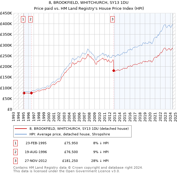 8, BROOKFIELD, WHITCHURCH, SY13 1DU: Price paid vs HM Land Registry's House Price Index