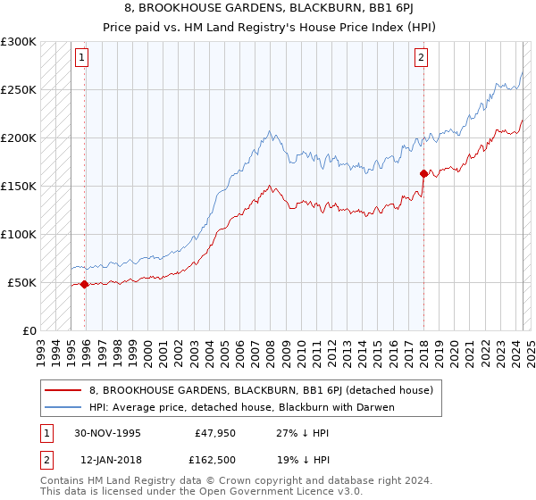 8, BROOKHOUSE GARDENS, BLACKBURN, BB1 6PJ: Price paid vs HM Land Registry's House Price Index