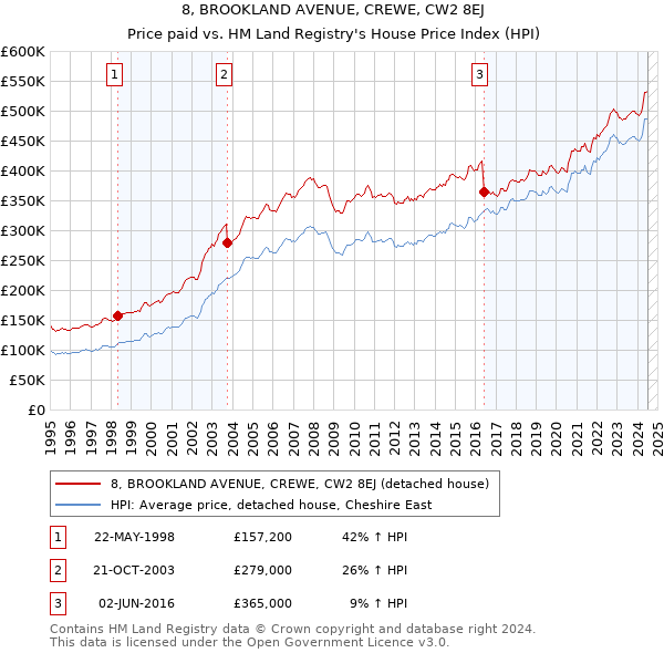 8, BROOKLAND AVENUE, CREWE, CW2 8EJ: Price paid vs HM Land Registry's House Price Index