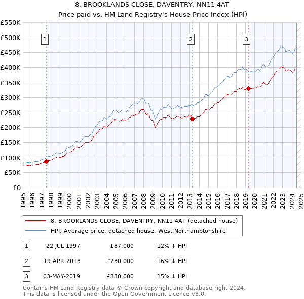 8, BROOKLANDS CLOSE, DAVENTRY, NN11 4AT: Price paid vs HM Land Registry's House Price Index