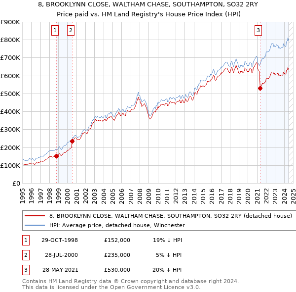 8, BROOKLYNN CLOSE, WALTHAM CHASE, SOUTHAMPTON, SO32 2RY: Price paid vs HM Land Registry's House Price Index