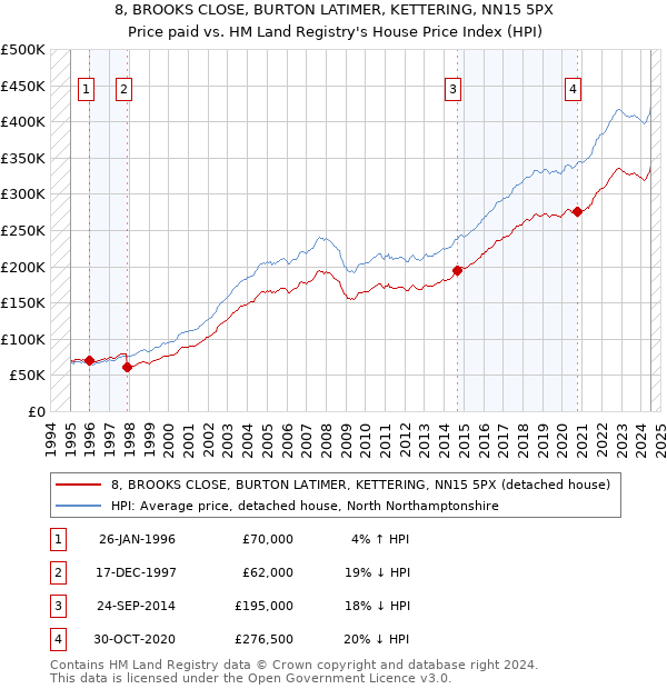 8, BROOKS CLOSE, BURTON LATIMER, KETTERING, NN15 5PX: Price paid vs HM Land Registry's House Price Index