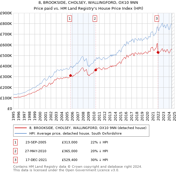 8, BROOKSIDE, CHOLSEY, WALLINGFORD, OX10 9NN: Price paid vs HM Land Registry's House Price Index