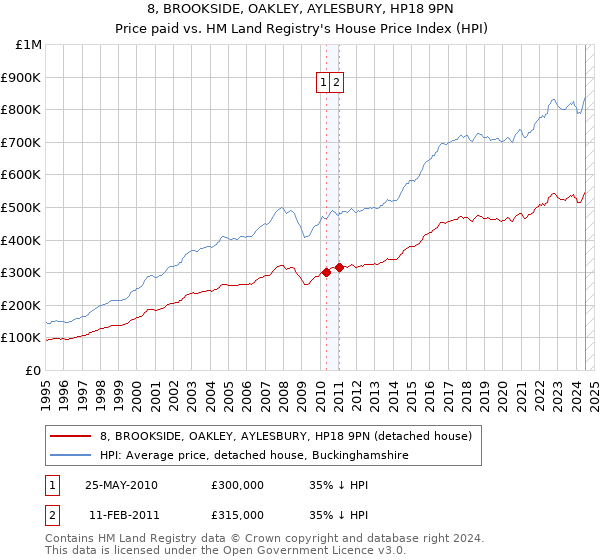 8, BROOKSIDE, OAKLEY, AYLESBURY, HP18 9PN: Price paid vs HM Land Registry's House Price Index