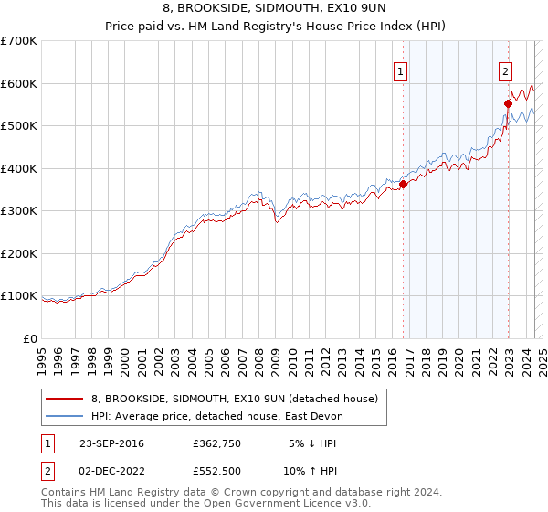 8, BROOKSIDE, SIDMOUTH, EX10 9UN: Price paid vs HM Land Registry's House Price Index