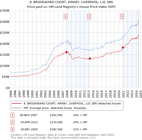 8, BROOKWARD COURT, KIRKBY, LIVERPOOL, L32 1BN: Price paid vs HM Land Registry's House Price Index