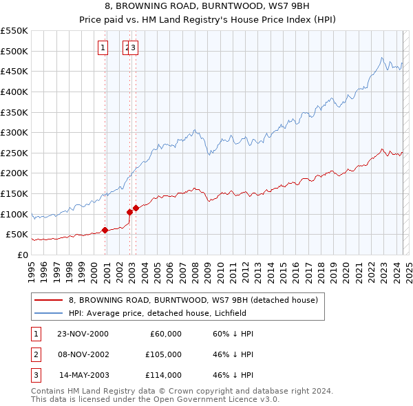 8, BROWNING ROAD, BURNTWOOD, WS7 9BH: Price paid vs HM Land Registry's House Price Index