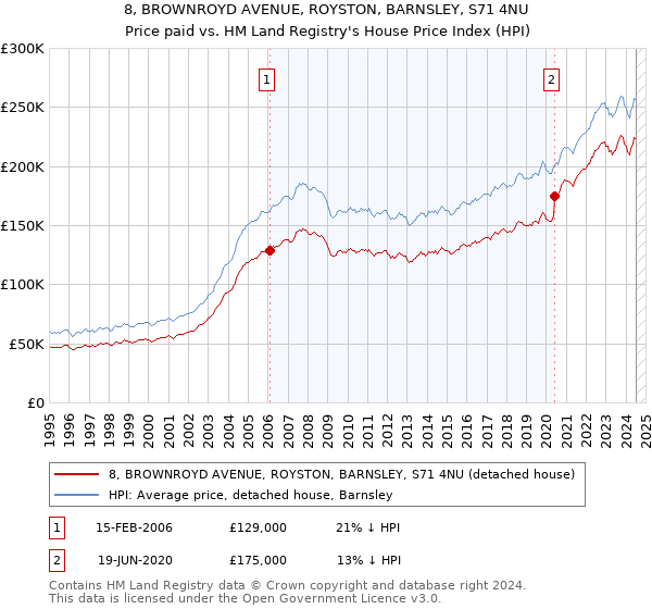 8, BROWNROYD AVENUE, ROYSTON, BARNSLEY, S71 4NU: Price paid vs HM Land Registry's House Price Index