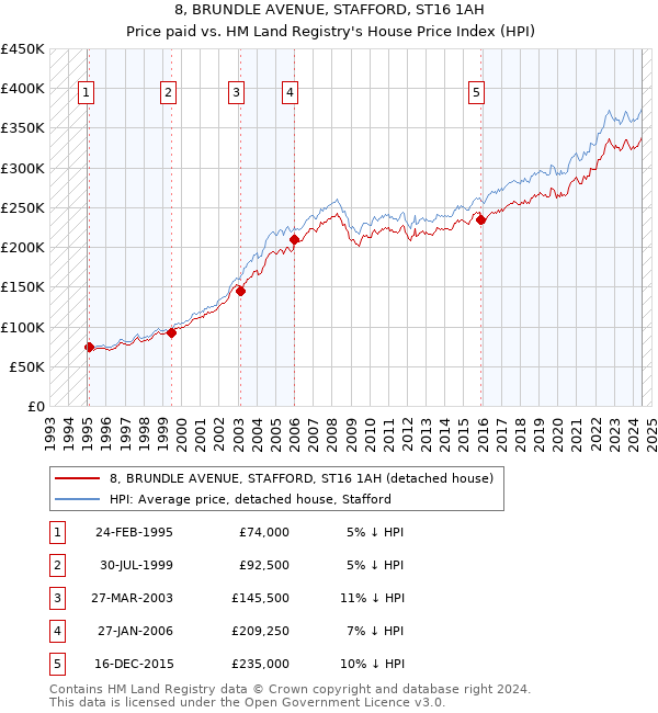 8, BRUNDLE AVENUE, STAFFORD, ST16 1AH: Price paid vs HM Land Registry's House Price Index