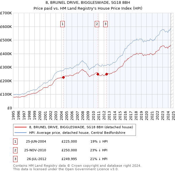 8, BRUNEL DRIVE, BIGGLESWADE, SG18 8BH: Price paid vs HM Land Registry's House Price Index