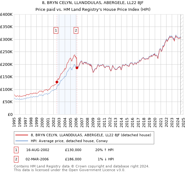 8, BRYN CELYN, LLANDDULAS, ABERGELE, LL22 8JF: Price paid vs HM Land Registry's House Price Index