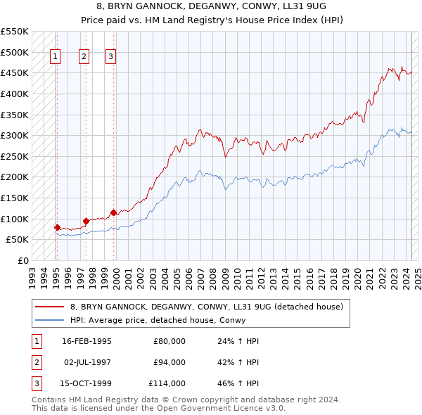 8, BRYN GANNOCK, DEGANWY, CONWY, LL31 9UG: Price paid vs HM Land Registry's House Price Index