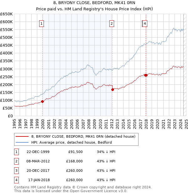 8, BRYONY CLOSE, BEDFORD, MK41 0RN: Price paid vs HM Land Registry's House Price Index