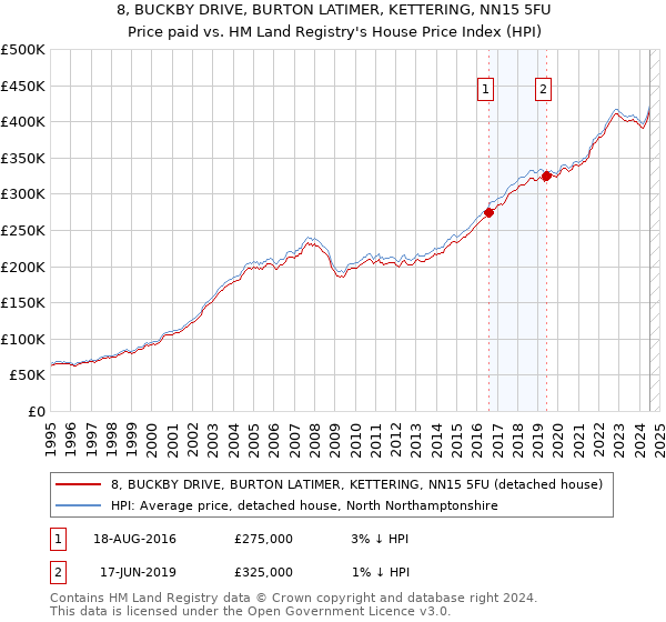 8, BUCKBY DRIVE, BURTON LATIMER, KETTERING, NN15 5FU: Price paid vs HM Land Registry's House Price Index