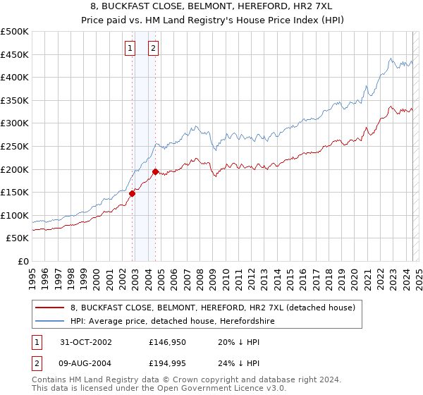 8, BUCKFAST CLOSE, BELMONT, HEREFORD, HR2 7XL: Price paid vs HM Land Registry's House Price Index